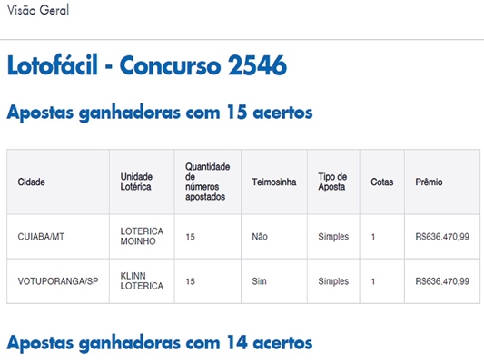 Votuporanguense acertou 15 dezenas 