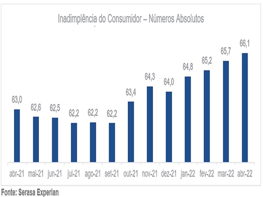 Inadimplência atinge 66,1 milhões de brasileiros 