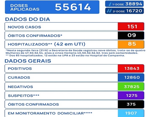 Votuporanga fica sem vagas para covid