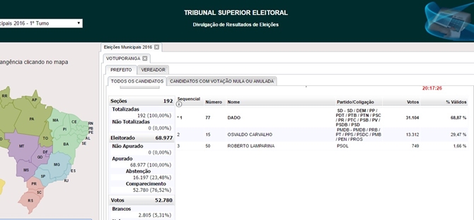 Dado é o novo prefeito de Votuporanga com 31,1 mil votos