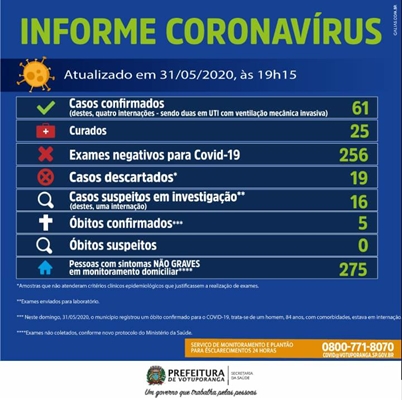 Votuporanga confirma 5ª morte e tem 61 casos