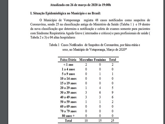 CORONAVÍRUS:Um médico e 13 profissionais da Saúde suspeitos