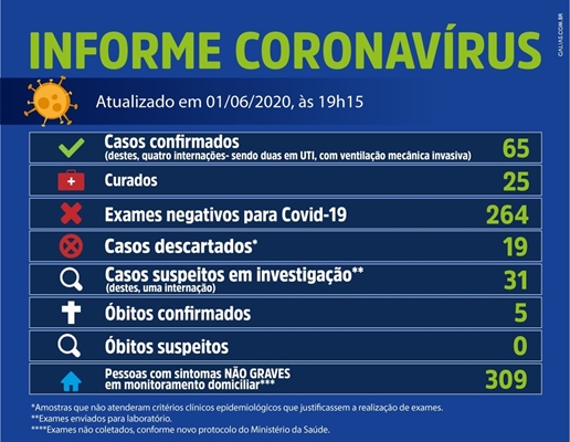 Votuporanga tem mais 4 confirmados e são 65 com coronavírus