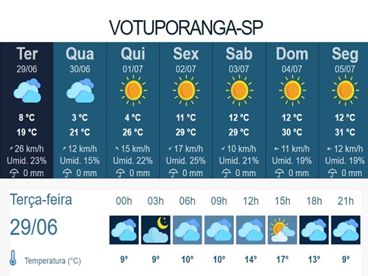 Previsão do IPMet de Bauru