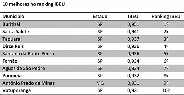 Votuporanga ocupa a 10ª colocação no ranking do Índice de Bem-Estar