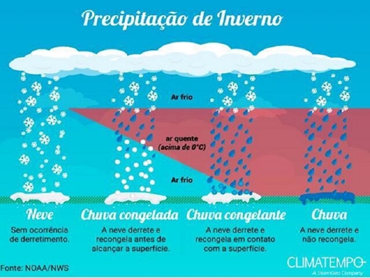 Previsão de frio intenso e até chuva congelada