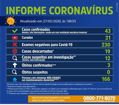 Votuporanga tem 43 casos confirmados de Covid-19