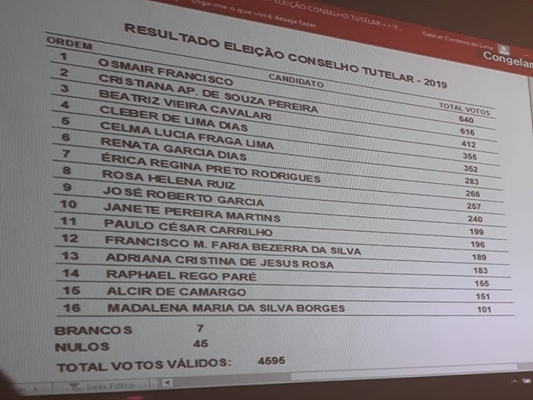 DICA TEM A MAIOR VOTAÇÃO NA ELEIÇÃO DO TUTELAR