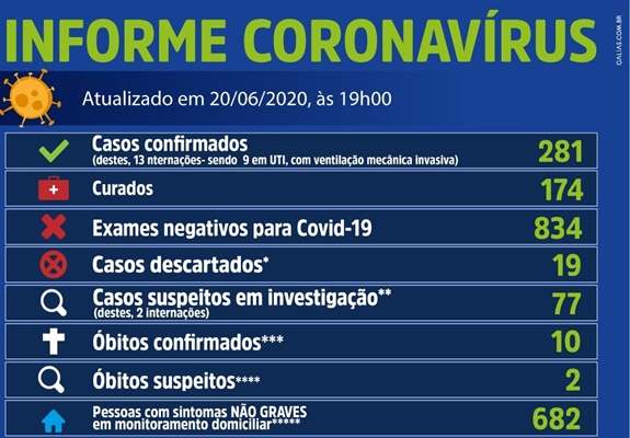 Votuporanga tem mais uma morte e 23 com coronavírus