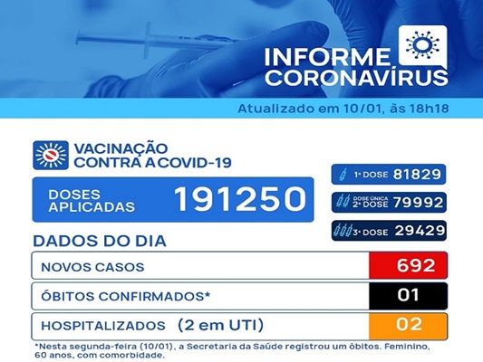 Votuporanga tem 1 morte e 692 novos casos de covid