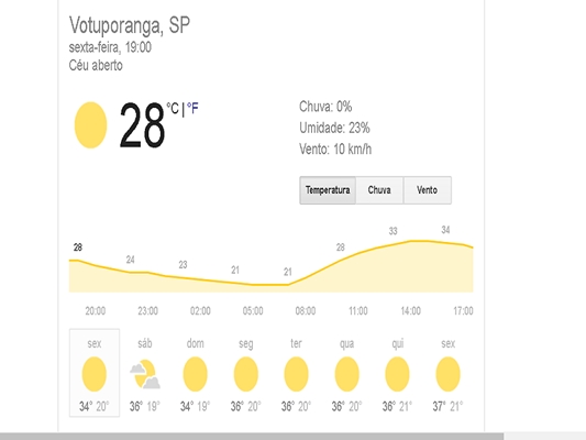 TEMPO CONTINUA SECO E COM CALOR NA PRÓXIMA SEMANA
