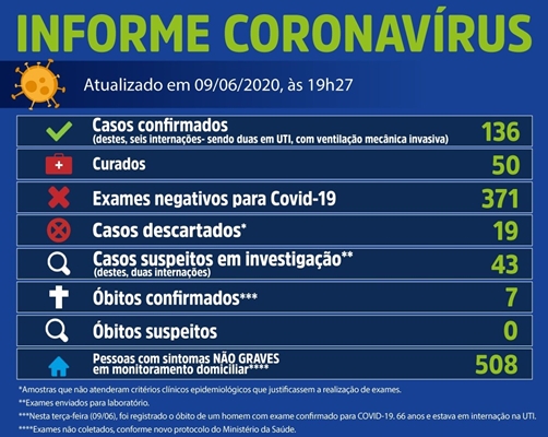 Votuporanga tem mais 1 morte e 13 casos confirmados 