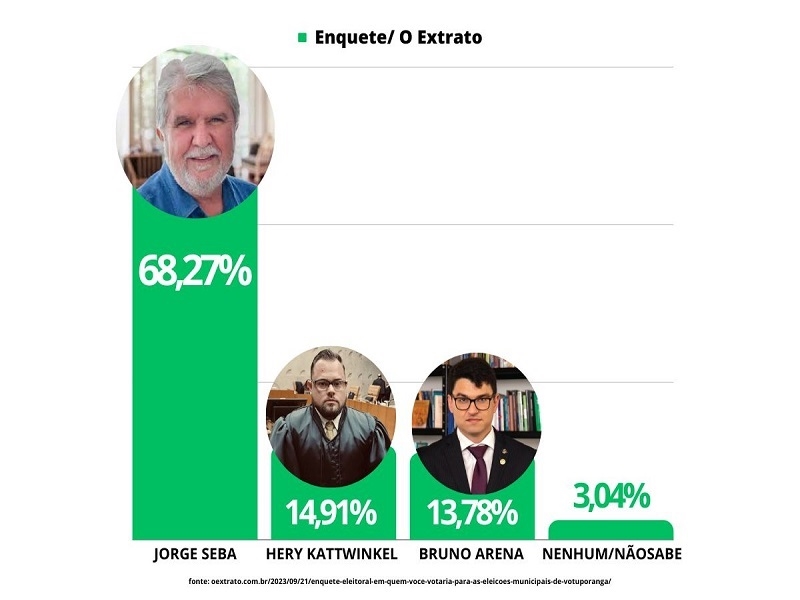 Jorge Seba aparece em 1º lugar à reeleição em pesquisa