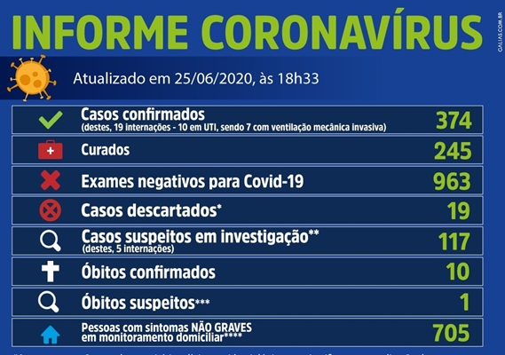 Mais 20 casos e Votuporanga tem 374 com coronavírus