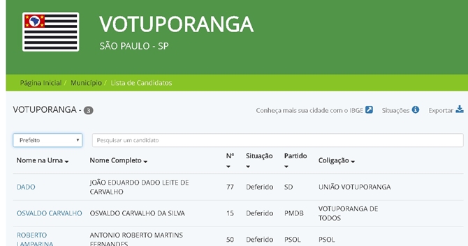 Justiça confirma nomes dos 3 candidatos a prefeito e barra 13 vereadores 
