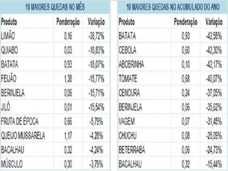 Inflação nos supermercados foi de 7,93% em 2016, de acordo com APAS