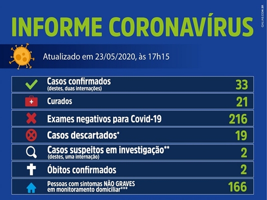 Mais dois casos e Votuporanga passa a ter 33 infectados 