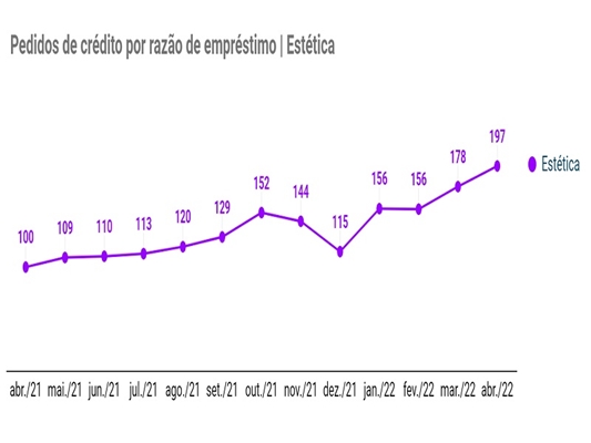 Fonte: Base de usuários da FinanZero. Base: abril/21=100