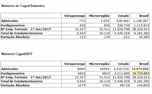 POSITIVO: 121 NOVOS EMPREGOS MÊS PASSADO
