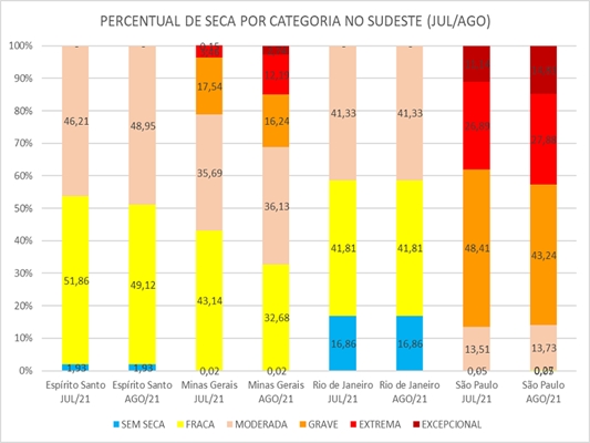Julho e agosto têm maior seca em SP e MG
