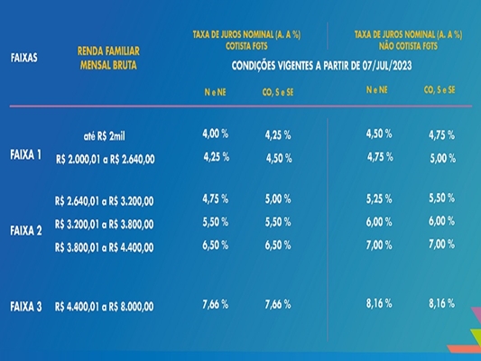 CAIXA Federal: Minha Casa Minha Vida até R$ 350 mil