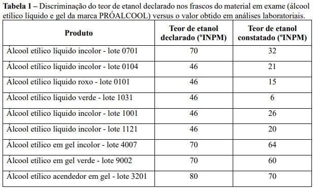 Laudo confirma que álcool apreendido pela PF é falso