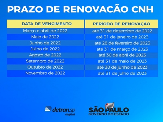 Último mês para renovar CNHs vencidas em março e abril 