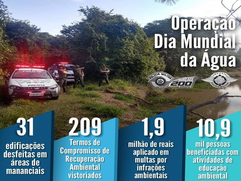 Polícia Ambiental faz 268 multas em operação