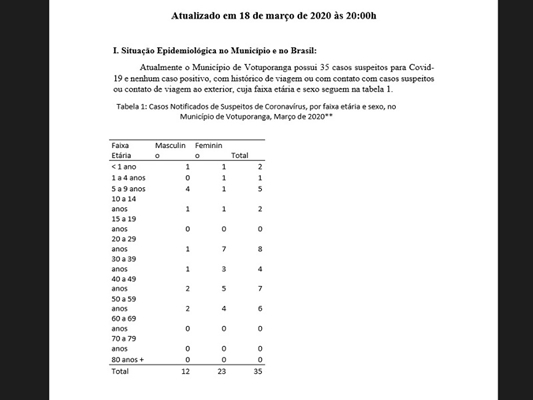 CORONAVÍRUS: Votuporanga tem 35 suspeitos 