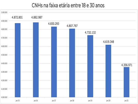 Cai o interesse do jovem pela carteira de motorista 