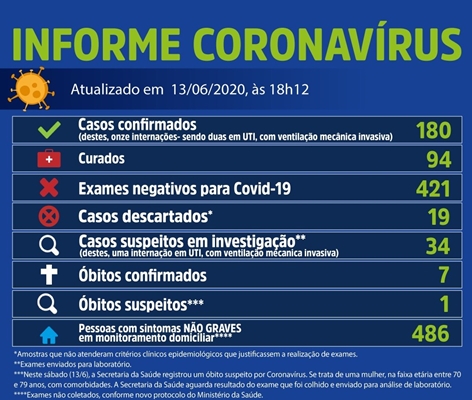 Mais 11 casos confirmados e um óbito suspeito