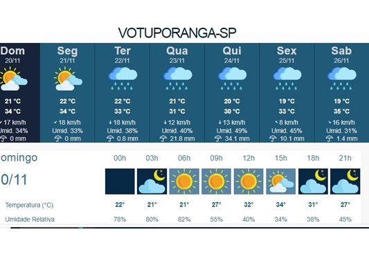 Dados obtidos pelos radares do Ipmet de Bauru