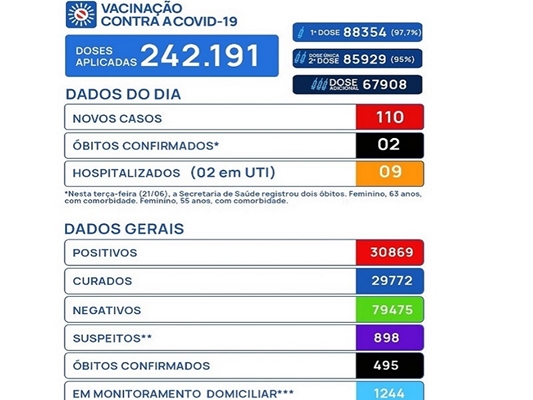 Duas mulheres morrem com covid em Votuporanga