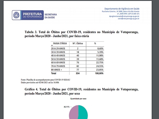 Gráfico do boletim da Prefeitura