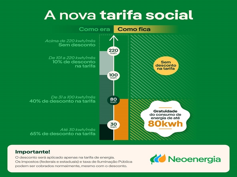 Mais de 650 famílias zeraram o consumo na conta de energia