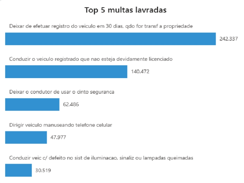 DETRAN- Falta de licenciamento é principal causa de multa