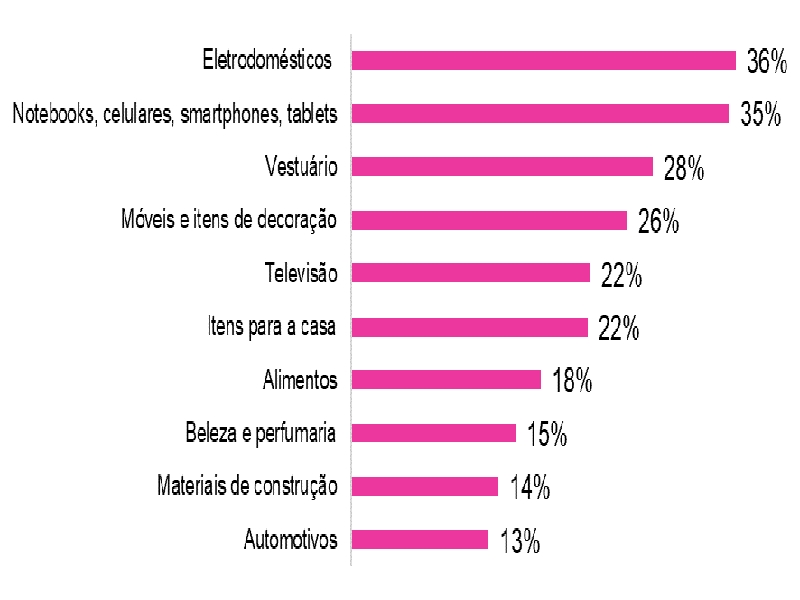 67% dos brasileiros têm medo de cair em fraudes
